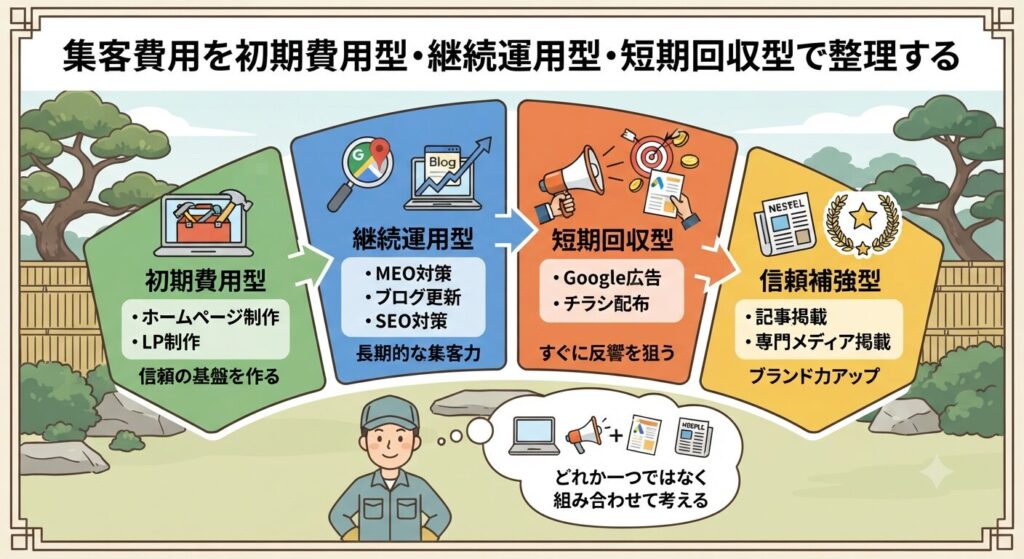 集客費用を初期費用型・継続運用型・短期回収型で整理する