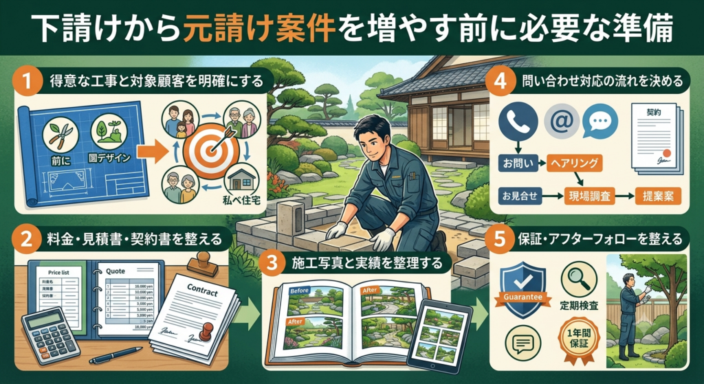 下請けから元請け案件を増やす前に必要な準備