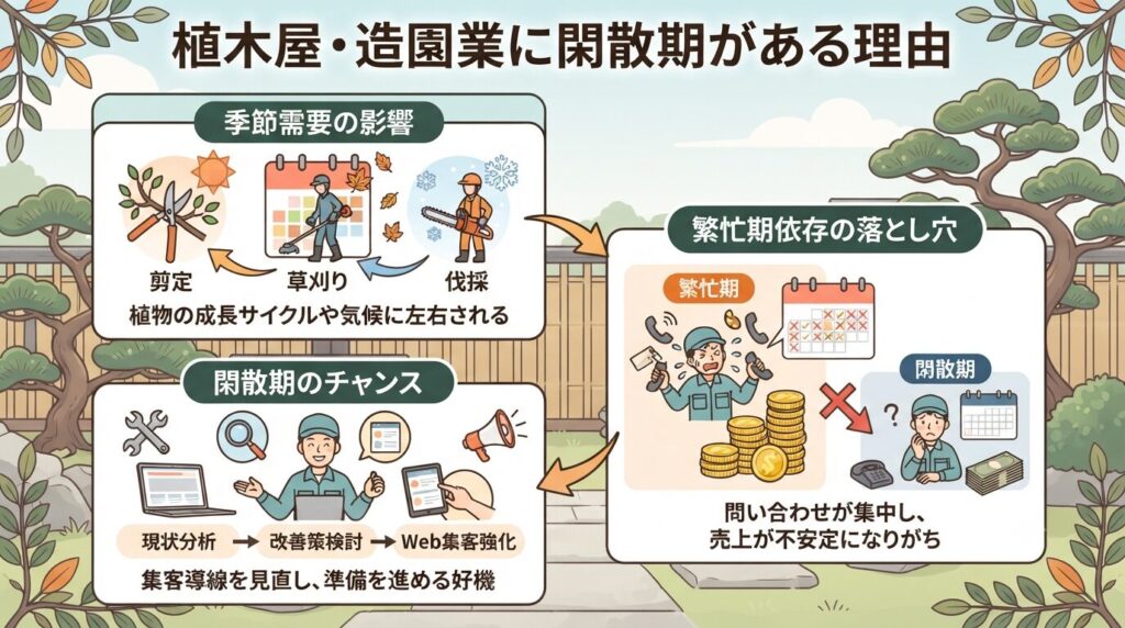 植木屋・造園業に閑散期がある理由