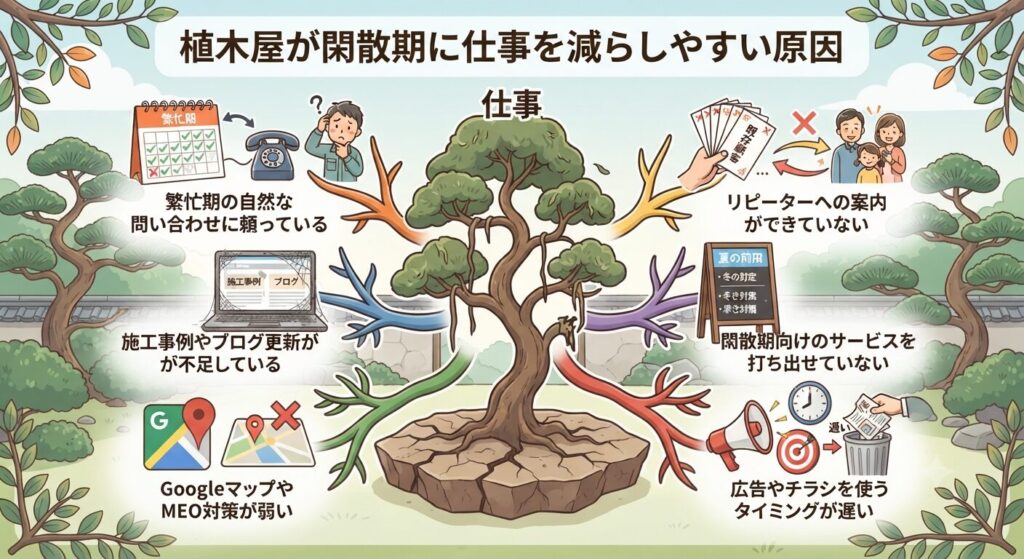 植木屋が閑散期に仕事を減らしやすい原因