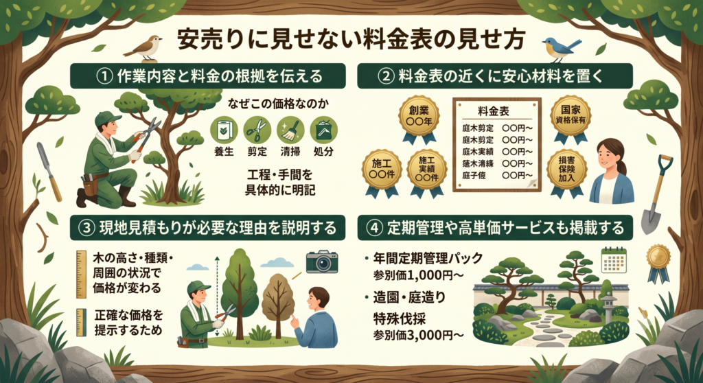 安売りに見せない料金表の見せ方