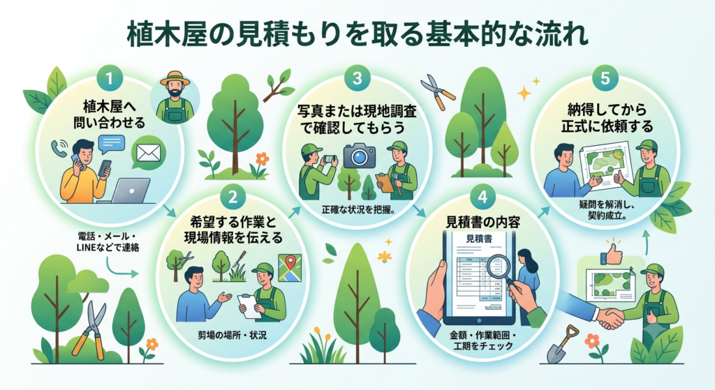 植木屋の見積もりを取る基本的な流れ