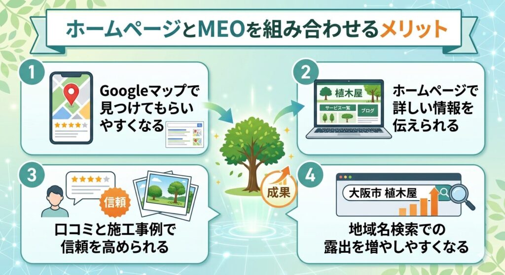 ホームページとMEOを組み合わせるメリット