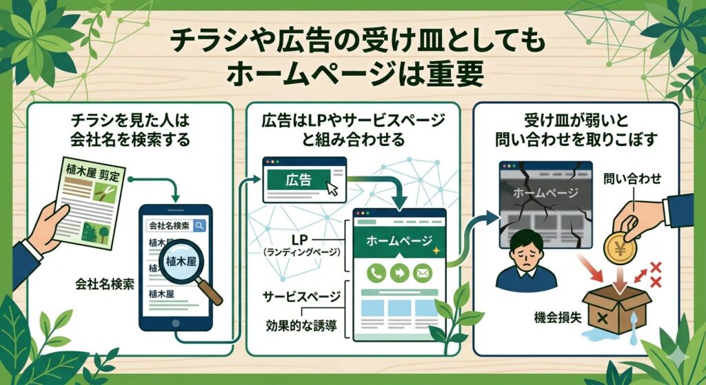 チラシや広告の受け皿としてもホームページは重要