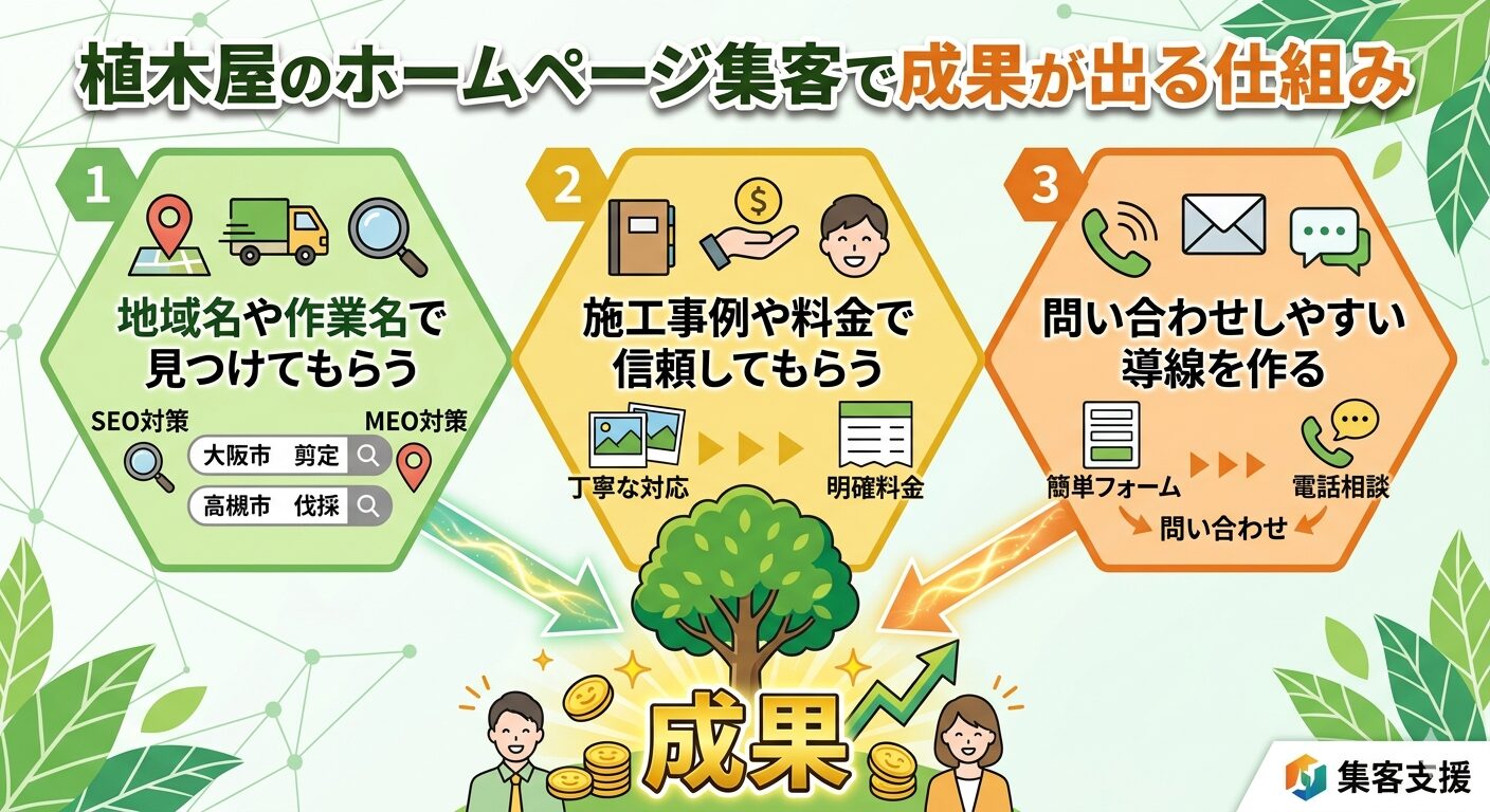 植木屋のホームページ集客で成果が出る仕組み
