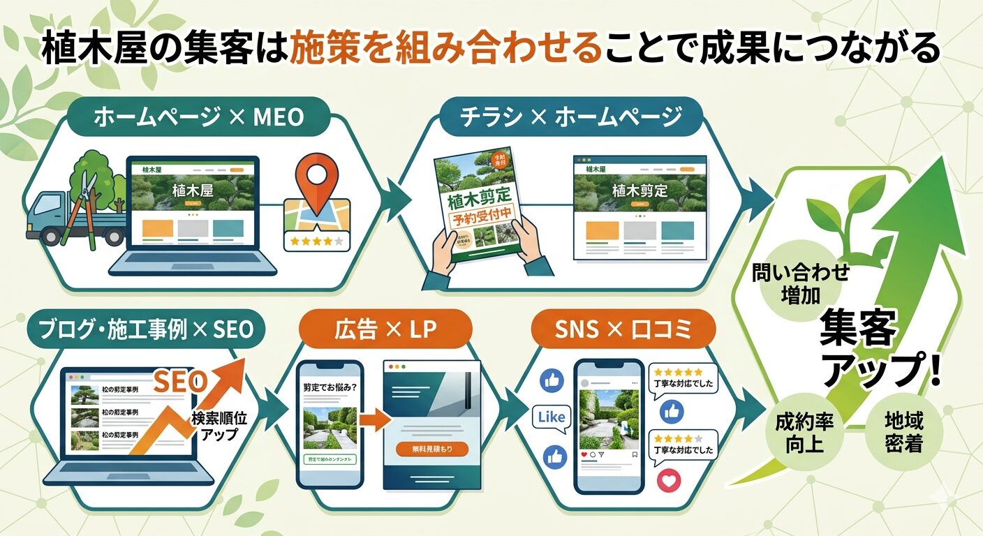 植木屋の集客は施策を組み合わせることで成果につながる