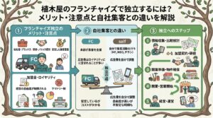 植木屋のフランチャイズで独立するには？メリット・注意点と自社集客との違いを解説