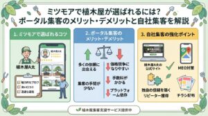 ミツモアで植木屋が選ばれるには？ポータル集客のメリット・デメリットと自社集客を解説