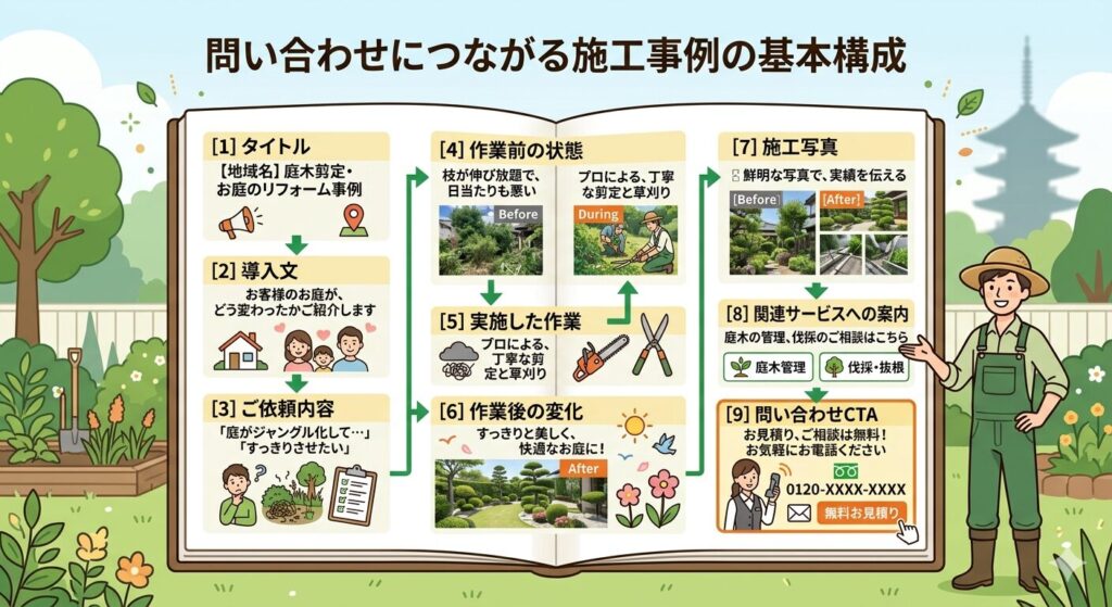 問い合わせにつながる施工事例の基本構成