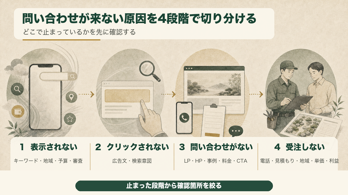 広告の表示、クリック、問い合わせ、受注のどこで止まっているかを確認する図
