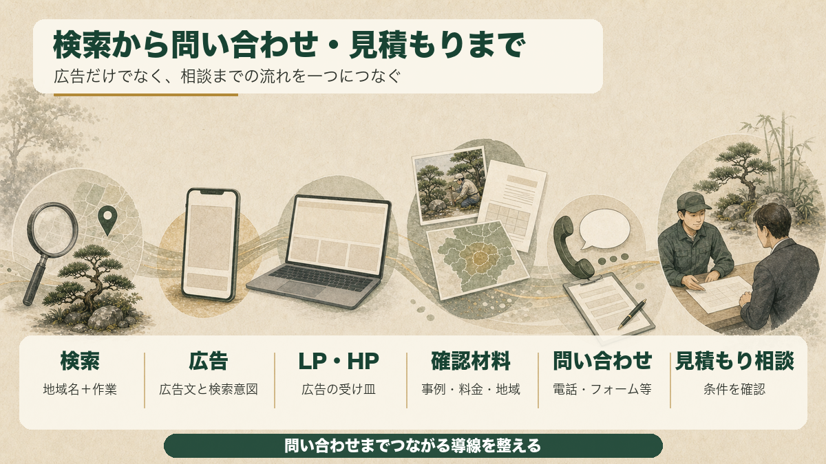 検索から広告、LPやホームページ、問い合わせ、見積もり相談までの導線