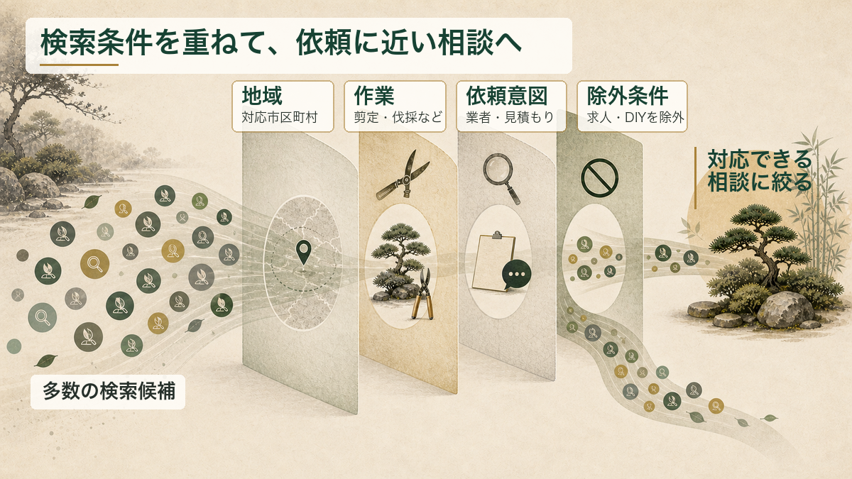 地域、作業、依頼意図、除外条件を重ねて、対応できる相談へ検索対象を絞る流れ