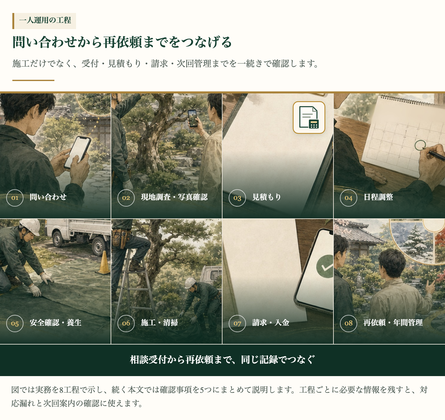 問い合わせから再依頼・年間管理までの8工程
