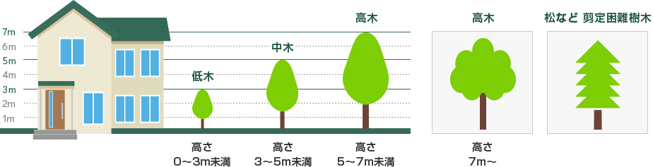 メニュー 料金 庭革命株式会社